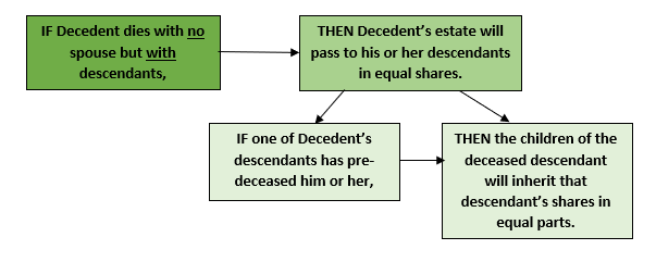 Flow chart showing what will happen to a Texas estate if the person dies with a spouse, but no descendants.