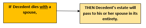 Flow-chart showing what will happen to an estate in Texas if the person dies with a spouse.