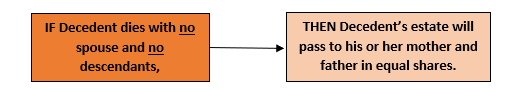 Flow chart showing what will happen to an estate in Texas if the person dies without a spouse or descendants.